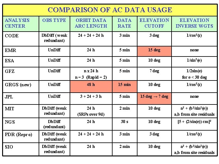 COMPARISON OF AC DATA USAGE ANALYSIS CENTER OBS TYPE ORBIT DATA ARC LENGTH DATA