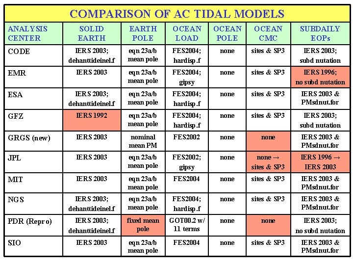 COMPARISON OF AC TIDAL MODELS ANALYSIS CENTER SOLID EARTH POLE OCEAN LOAD OCEAN POLE
