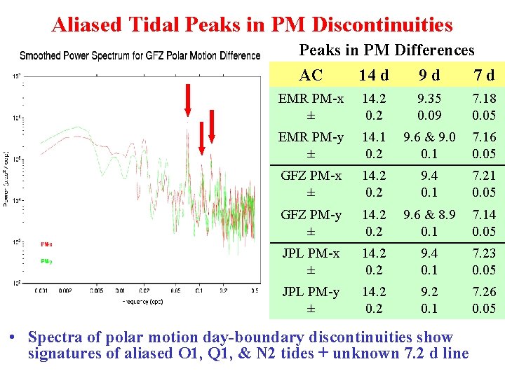 Aliased Tidal Peaks in PM Discontinuities Peaks in PM Differences AC 14 d 9