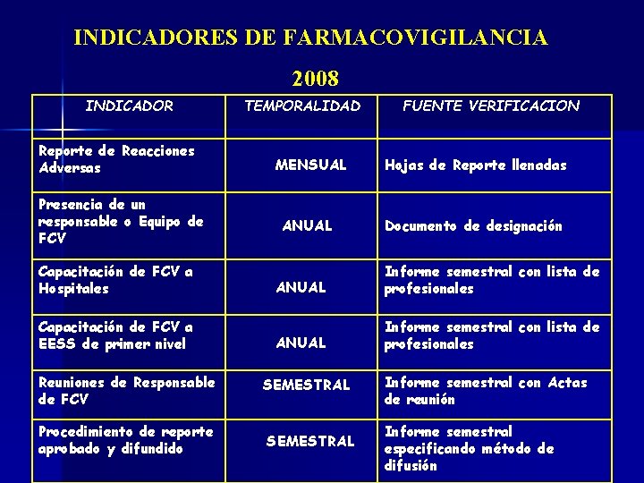 INDICADORES DE FARMACOVIGILANCIA 2008 INDICADOR Reporte de Reacciones Adversas Presencia de un responsable o