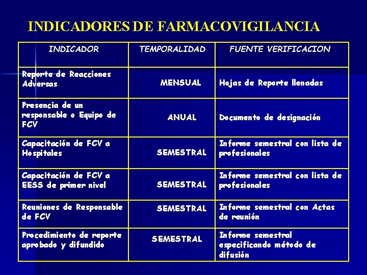 INDICADORES DE FARMACOVIGILANCIA INDICADOR Reporte de Reacciones Adversas Presencia de un responsable o Equipo