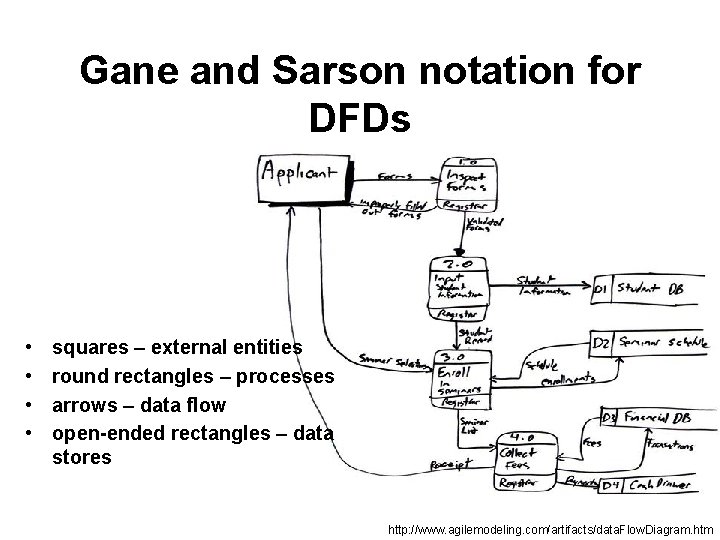 Gane and Sarson notation for DFDs • • squares – external entities round rectangles