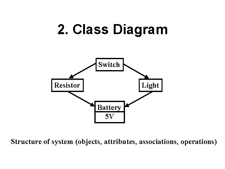 2. Class Diagram Switch Resistor Light Battery 5 V Structure of system (objects, attributes,