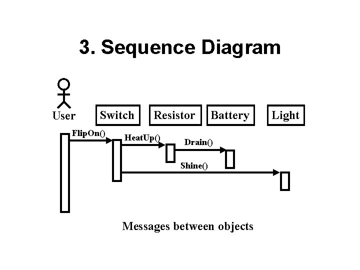 3. Sequence Diagram User Switch Flip. On() Resistor Heat. Up() Battery Drain() Shine() Messages