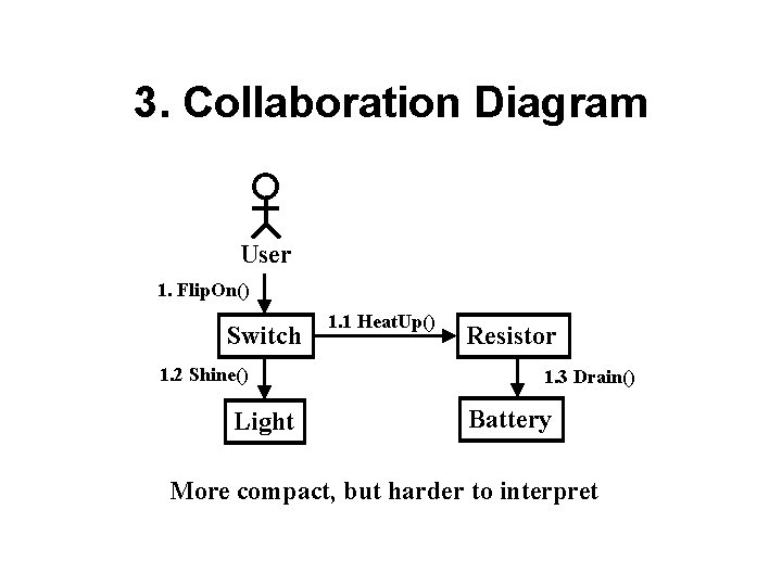 3. Collaboration Diagram User 1. Flip. On() Switch 1. 2 Shine() Light 1. 1