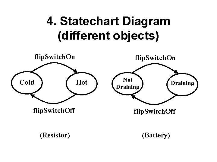 4. Statechart Diagram (different objects) flip. Switch. On Cold flip. Switch. On Hot Not
