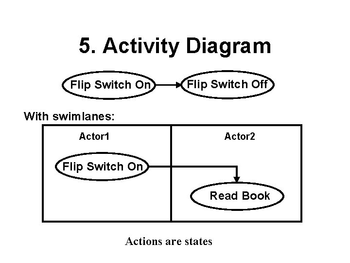 5. Activity Diagram Flip Switch On Flip Switch Off With swimlanes: Actor 1 Actor