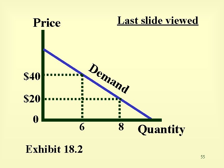 Last slide viewed Price De ma $40 $20 0 6 Exhibit 18. 2 nd