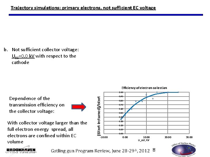 Trajectory simulations: primary electrons, not sufficient EC voltage b. Not sufficient collector voltage: UEC=0.