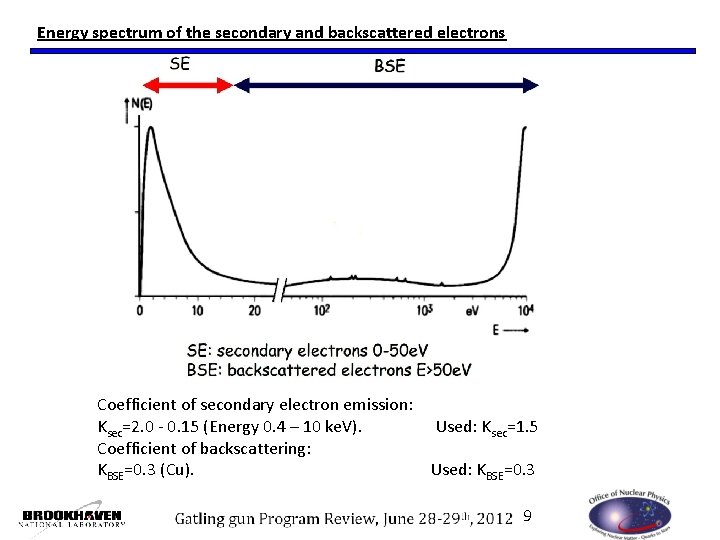 Energy spectrum of the secondary and backscattered electrons Coefficient of secondary electron emission: Ksec=2.