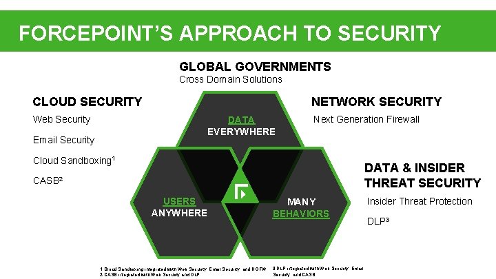 FORCEPOINT’S APPROACH TO SECURITY GLOBAL GOVERNMENTS Cross Domain Solutions CLOUD SECURITY Web Security NETWORK