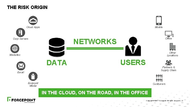 THE RISK ORIGIN Mobile Cloud Apps Corp Servers Office NETWORKS Other Locations Websites DATA