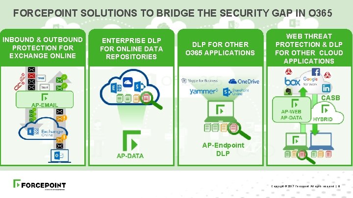 FORCEPOINT SOLUTIONS TO BRIDGE THE SECURITY GAP IN O 365 INBOUND & OUTBOUND PROTECTION