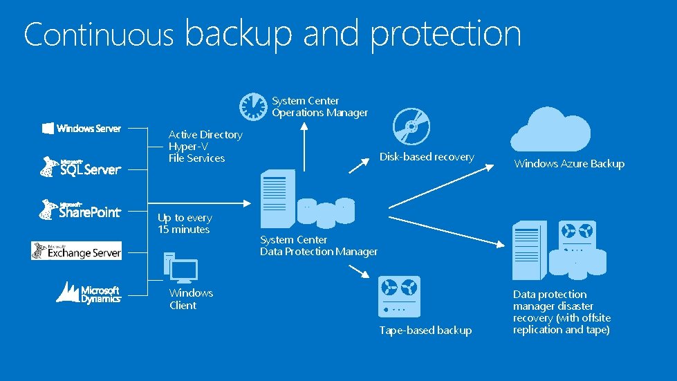 Continuous backup and protection System Center Operations Manager Active Directory Hyper-V File Services Up