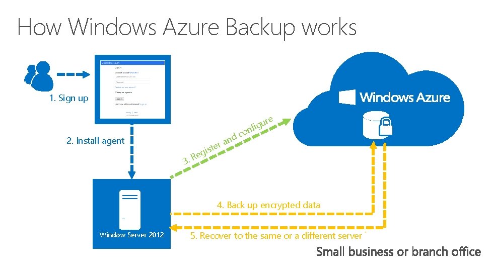 How Windows Azure Backup works 1. Sign up o 2. Install agent 3. R
