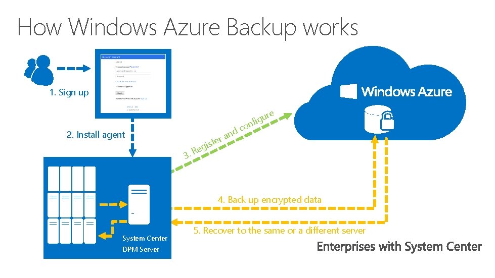 How Windows Azure Backup works 1. Sign up re u g nfi o 2.