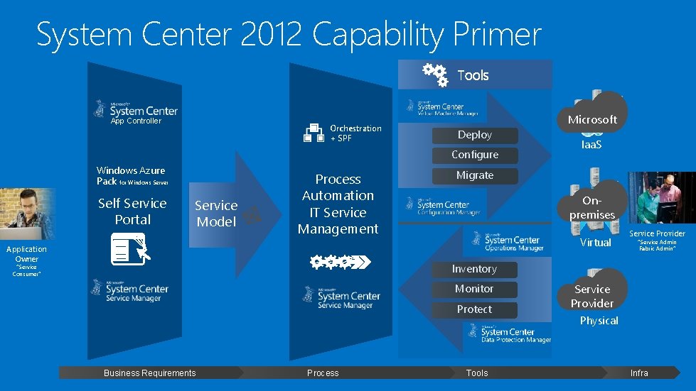 System Center 2012 Capability Primer Tools App Controller Orchestration + SPF Microsoft Deploy Configure