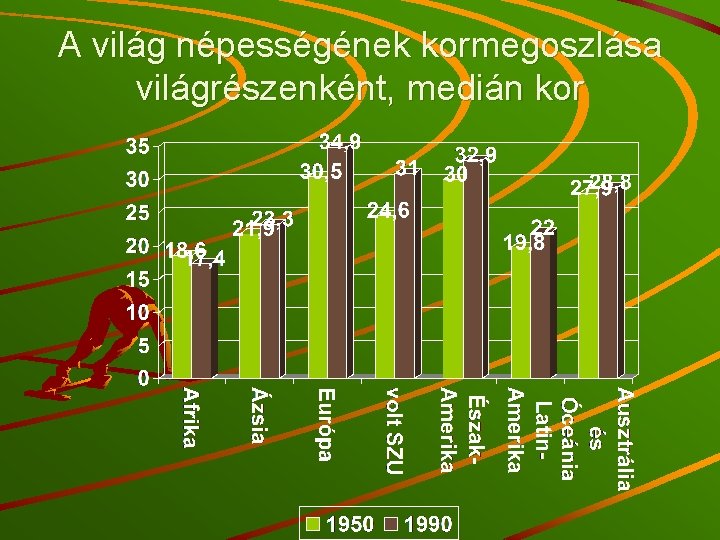 A világ népességének kormegoszlása világrészenként, medián kor 