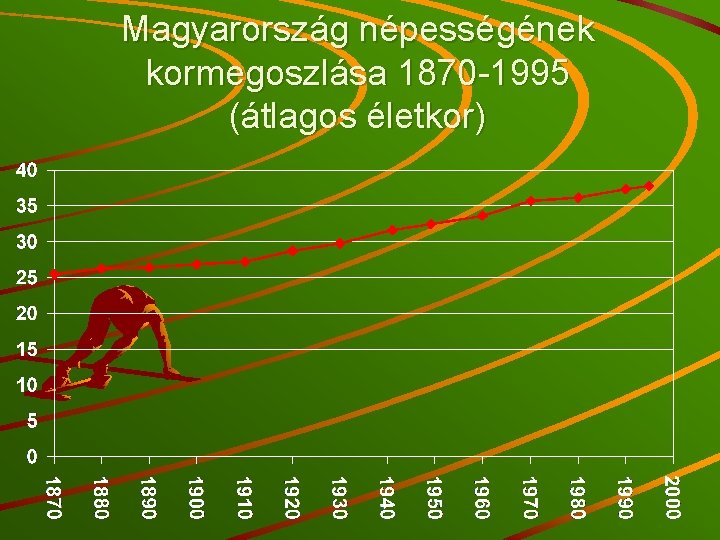 Magyarország népességének kormegoszlása 1870 -1995 (átlagos életkor) 