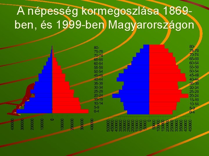 A népesség kormegoszlása 1869 ben, és 1999 -ben Magyarországon 