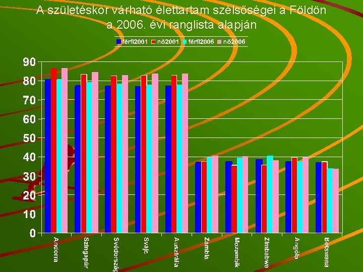 A születéskor várható élettartam szélsőségei a Földön a 2006. évi ranglista alapján 