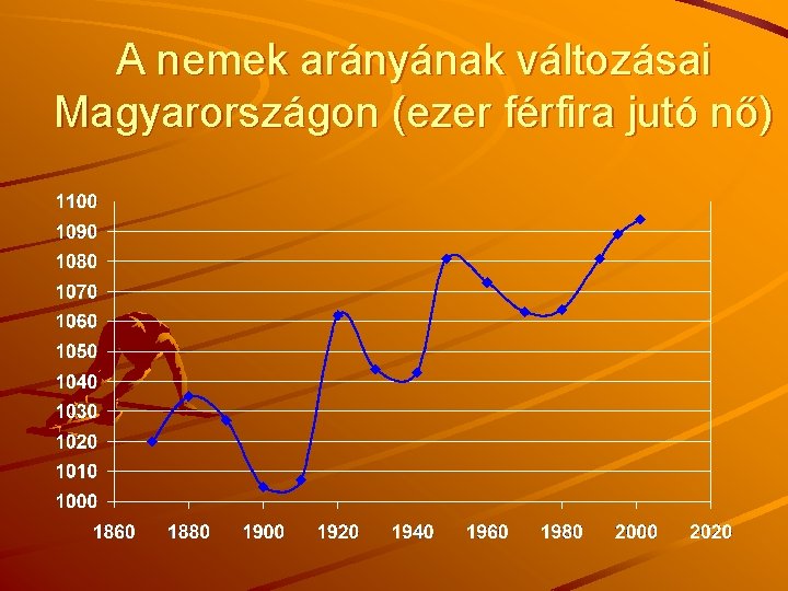 A nemek arányának változásai Magyarországon (ezer férfira jutó nő) 