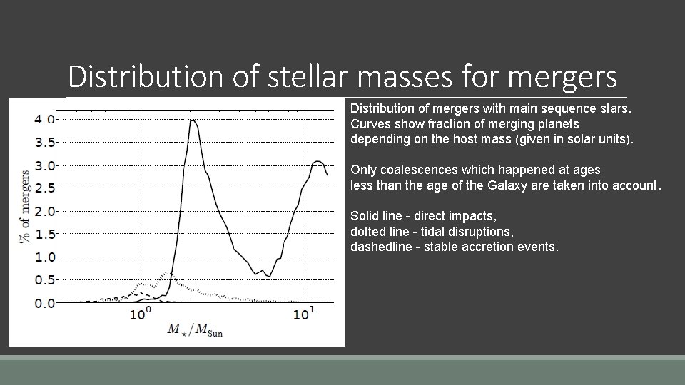 Distribution of stellar masses for mergers Distribution of mergers with main sequence stars. Curves