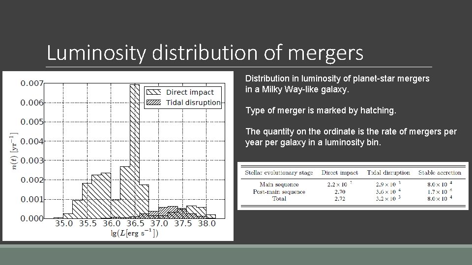 Luminosity distribution of mergers Distribution in luminosity of planet-star mergers in a Milky Way-like