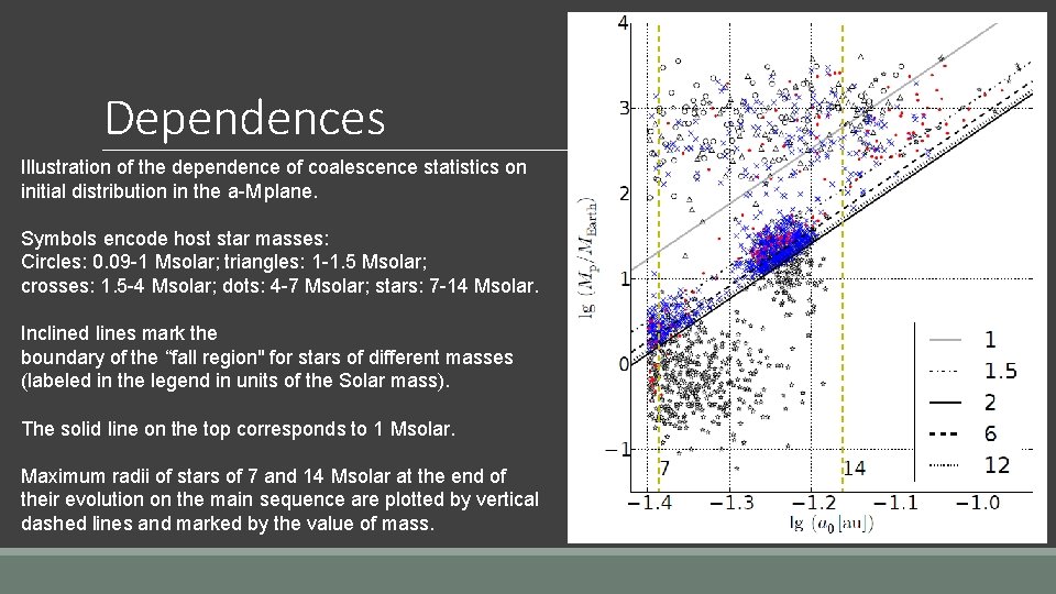 Dependences Illustration of the dependence of coalescence statistics on initial distribution in the a-M