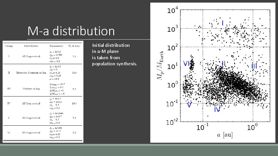 M-a distribution Initial distribution in a-M plane is taken from population synthesis. 