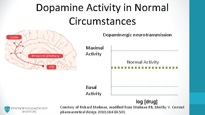 Dopamine Activity in Normal Circumstances Dopaminergic neurotransmission Maximal Activity Normal Activity Basal Activity log
