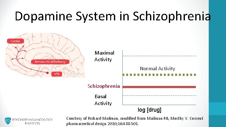 Dopamine System in Schizophrenia Maximal Activity Normal Activity Schizophrenia Basal Activity log [drug] Courtesy
