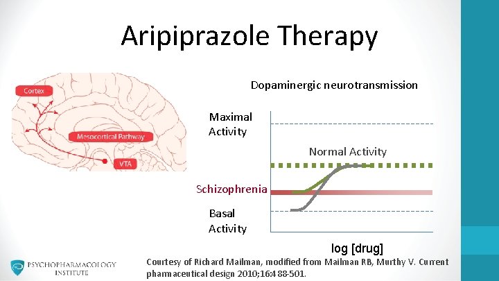 Aripiprazole Therapy Dopaminergic neurotransmission Maximal Activity Normal Activity Schizophrenia Basal Activity log [drug] Courtesy