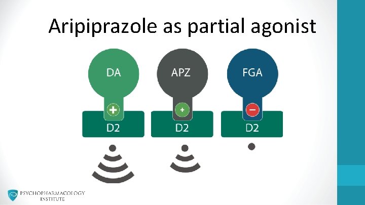 Aripiprazole as partial agonist 