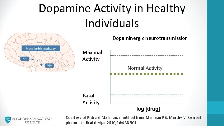 Dopamine Activity in Healthy Individuals Dopaminergic neurotransmission Maximal Activity Normal Activity Basal Activity log