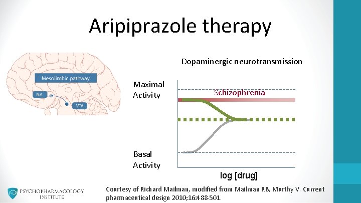 Aripiprazole therapy Dopaminergic neurotransmission Maximal Activity Basal Activity Schizophrenia log [drug] Courtesy of Richard