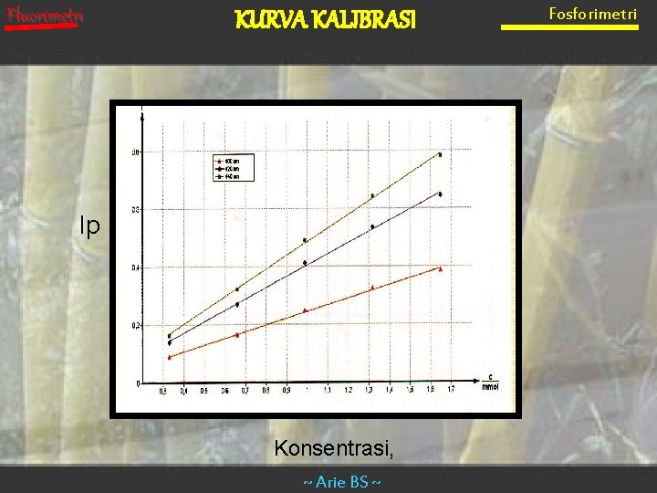 Fluorimetri KURVA KALIBRASI Ip Konsentrasi, ~ Arie BS ~ Fosforimetri 