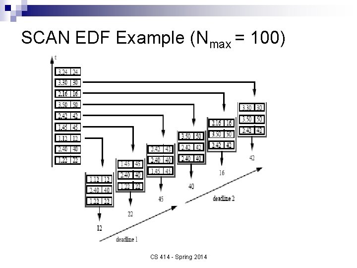 SCAN EDF Example (Nmax = 100) CS 414 - Spring 2014 