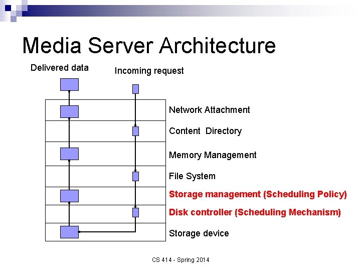 Media Server Architecture Delivered data Incoming request Network Attachment Content Directory Memory Management File