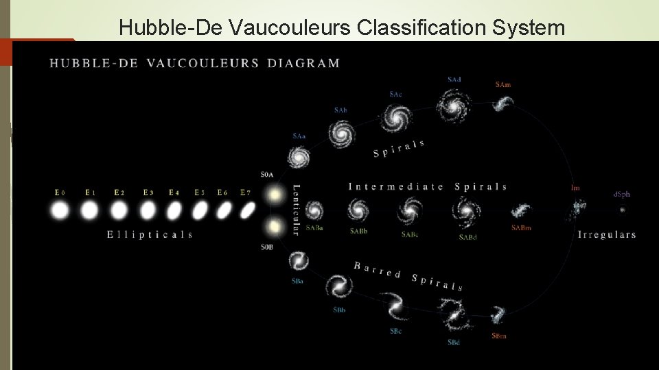 Hubble-De Vaucouleurs Classification System 