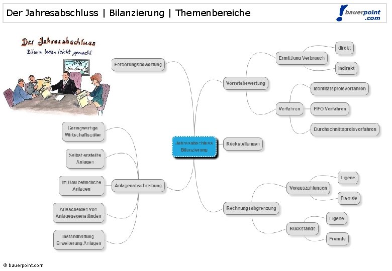 Der Jahresabschluss | Bilanzierung | Themenbereiche © bauerpoint. com 