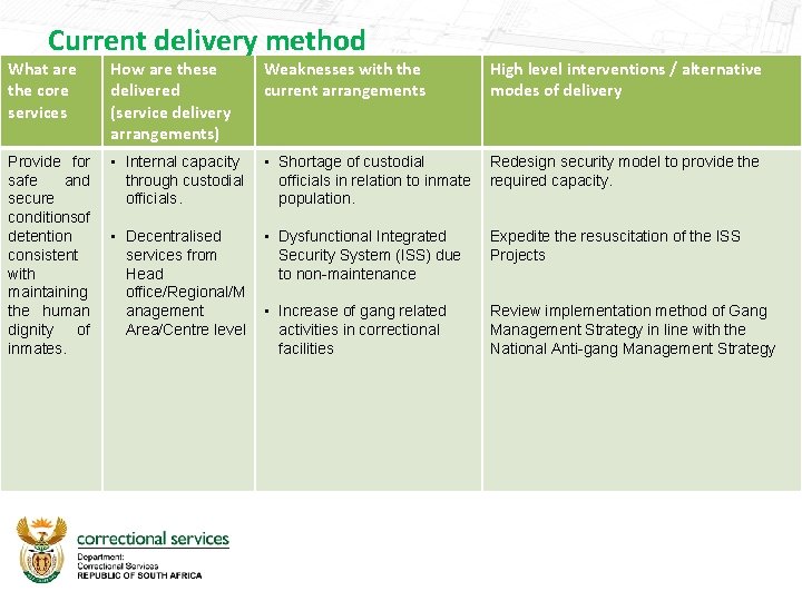 Current delivery method What are the core services How are these delivered (service delivery