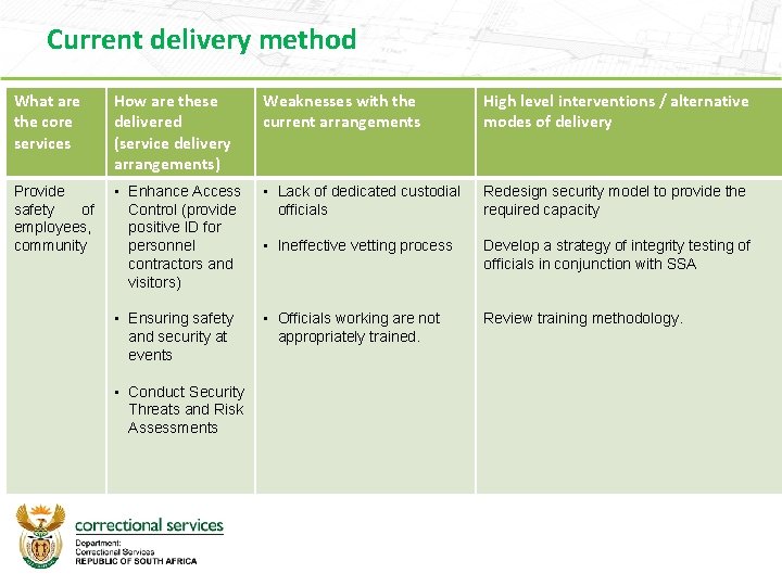 Current delivery method What are the core services How are these delivered (service delivery