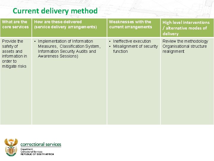 Current delivery method What are the core services How are these delivered (service delivery