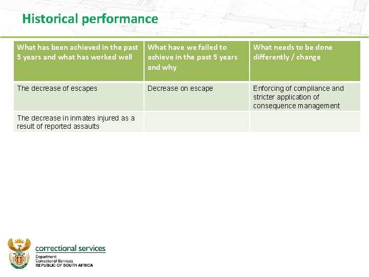 Historical performance What has been achieved in the past 5 years and what has