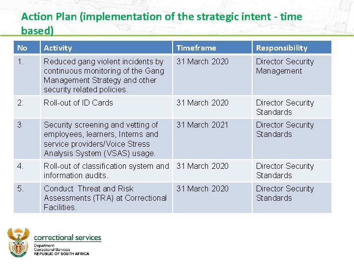 Action Plan (implementation of the strategic intent - time based) No Activity Timeframe Responsibility