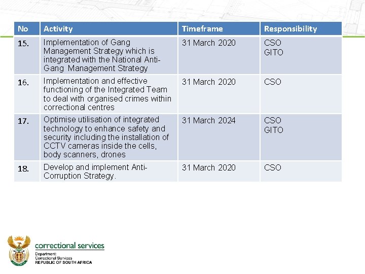 No Activity Timeframe Responsibility 15. Implementation of Gang Management Strategy which is integrated with