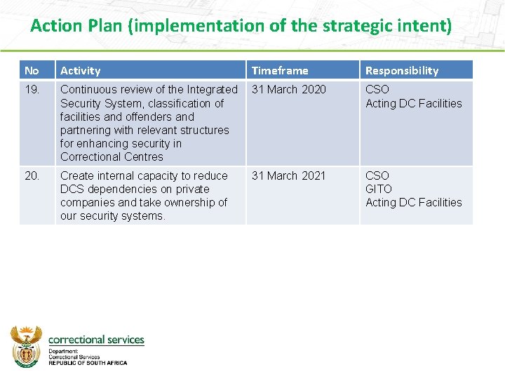 Action Plan (implementation of the strategic intent) No Activity Timeframe Responsibility 19. Continuous review