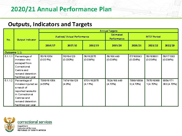 2020/21 Annual Performance Plan Outputs, Indicators and Targets No. Annual Targets Estimated Performance Audited/