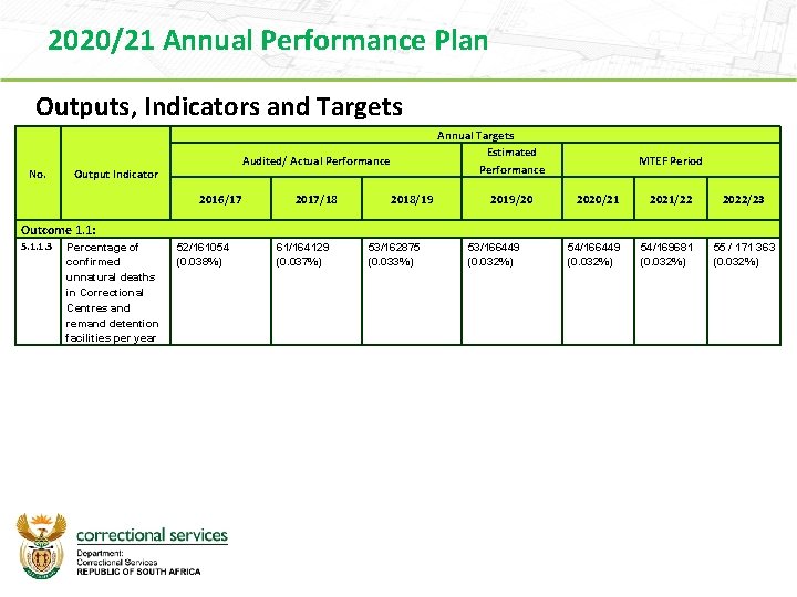 2020/21 Annual Performance Plan Outputs, Indicators and Targets No. Annual Targets Estimated Performance Audited/